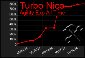 Total Graph of Turbo Nico