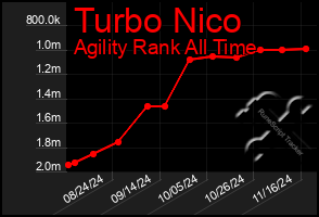 Total Graph of Turbo Nico