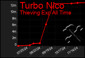 Total Graph of Turbo Nico