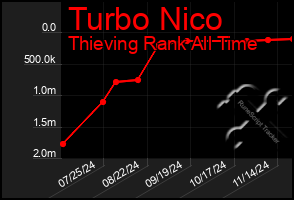 Total Graph of Turbo Nico