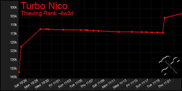 Last 31 Days Graph of Turbo Nico