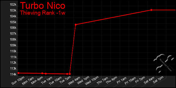 Last 7 Days Graph of Turbo Nico