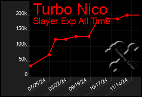 Total Graph of Turbo Nico