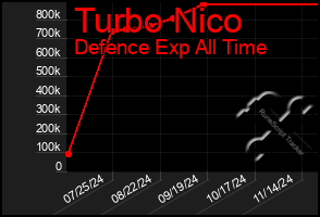 Total Graph of Turbo Nico