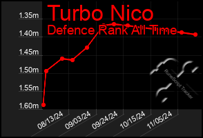 Total Graph of Turbo Nico