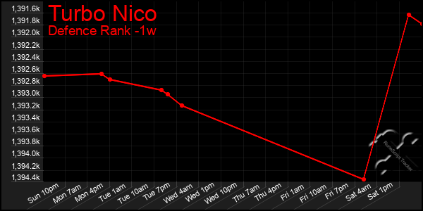 Last 7 Days Graph of Turbo Nico