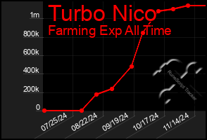 Total Graph of Turbo Nico