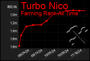 Total Graph of Turbo Nico