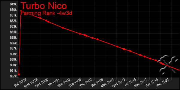 Last 31 Days Graph of Turbo Nico