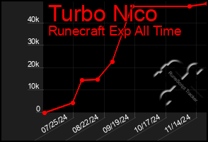 Total Graph of Turbo Nico