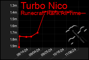 Total Graph of Turbo Nico