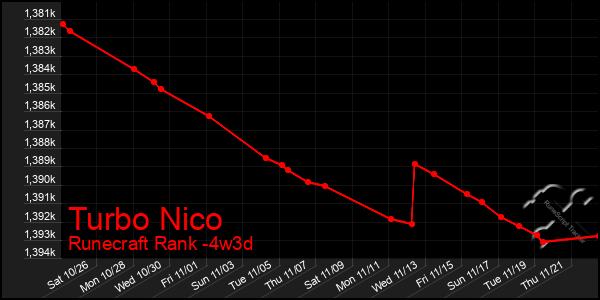 Last 31 Days Graph of Turbo Nico