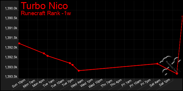 Last 7 Days Graph of Turbo Nico