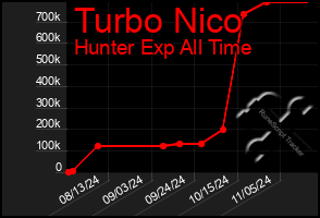 Total Graph of Turbo Nico