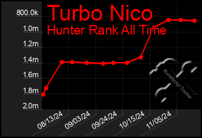 Total Graph of Turbo Nico