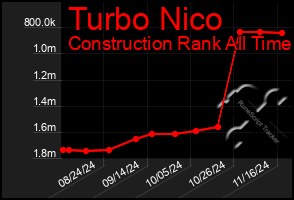 Total Graph of Turbo Nico