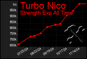 Total Graph of Turbo Nico