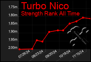 Total Graph of Turbo Nico