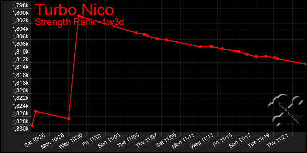 Last 31 Days Graph of Turbo Nico