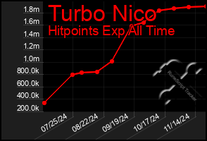 Total Graph of Turbo Nico