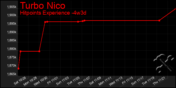 Last 31 Days Graph of Turbo Nico