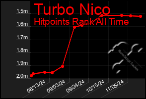 Total Graph of Turbo Nico