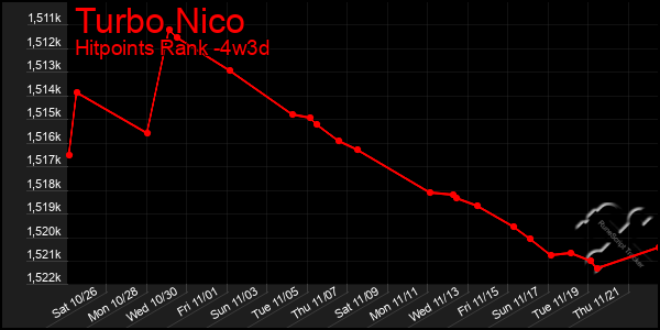 Last 31 Days Graph of Turbo Nico