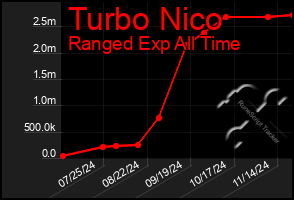 Total Graph of Turbo Nico