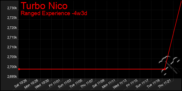 Last 31 Days Graph of Turbo Nico