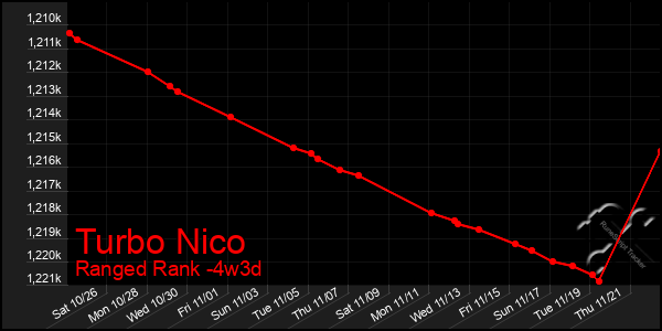 Last 31 Days Graph of Turbo Nico