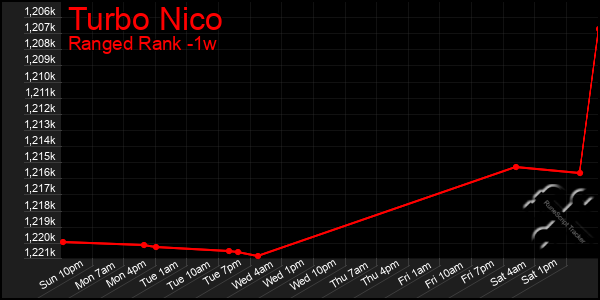 Last 7 Days Graph of Turbo Nico