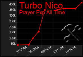 Total Graph of Turbo Nico