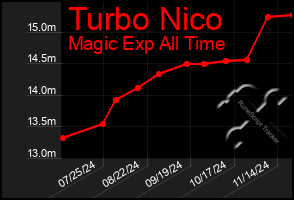 Total Graph of Turbo Nico