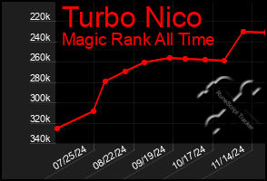 Total Graph of Turbo Nico