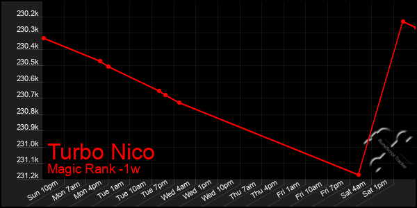 Last 7 Days Graph of Turbo Nico