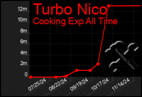 Total Graph of Turbo Nico