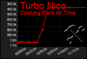 Total Graph of Turbo Nico