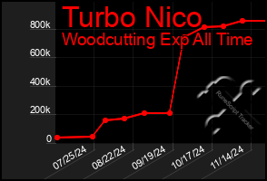 Total Graph of Turbo Nico