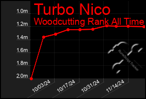 Total Graph of Turbo Nico