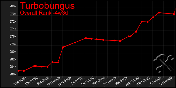 Last 31 Days Graph of Turbobungus