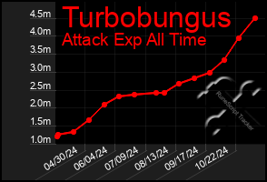 Total Graph of Turbobungus