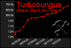 Total Graph of Turbobungus