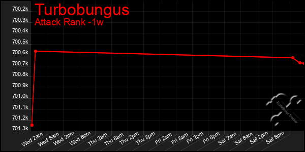 Last 7 Days Graph of Turbobungus