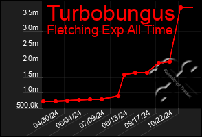 Total Graph of Turbobungus