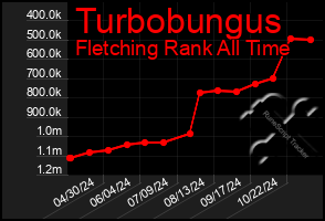 Total Graph of Turbobungus