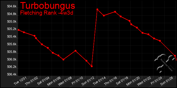 Last 31 Days Graph of Turbobungus