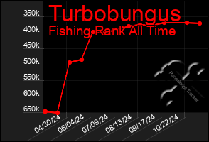 Total Graph of Turbobungus