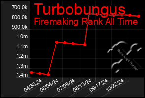 Total Graph of Turbobungus