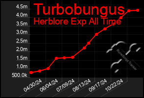 Total Graph of Turbobungus