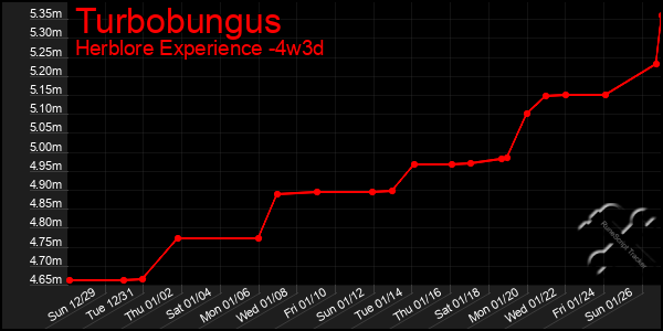 Last 31 Days Graph of Turbobungus